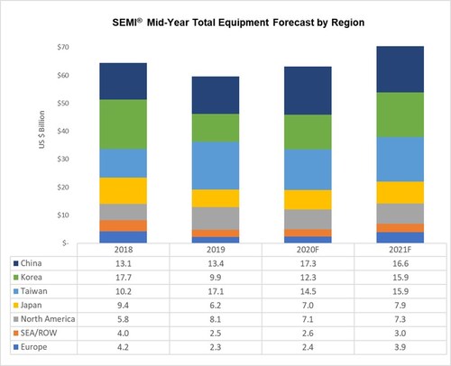 The following results are in terms of market size in billions of U.S. dollars.
Source: SEMI July 2020, Equipment Market Data Subscription
New equipment includes wafer fab, test, and assembly and packaging. Total Equipment does not include wafer manufacturing equipment.
Totals may not add due to rounding.