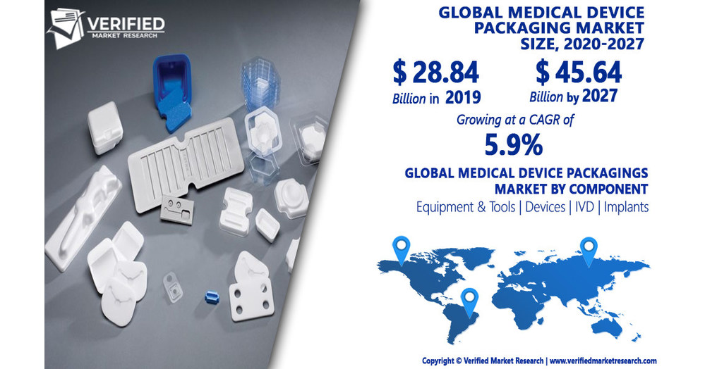 Medical Device Packaging Market Worth 45.64 Billion, Globally, by 2027
