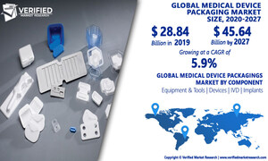 Medical Device Packaging Market Worth $45.64 Billion, Globally, by 2027 at 5.9% CAGR: Verified Market Research