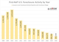 ATTOM Data Solutions First-Half U.S. Foreclosure Activity By Year