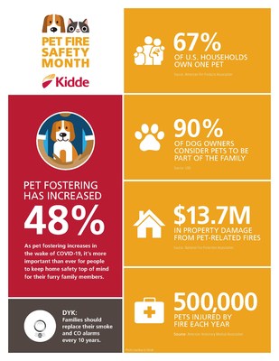 As a committed advocate of fire safety and prevention in communities across the country, Kidde is answering the call to protect four-legged family members through an awareness campaign created for pet owners and parents. For more pet fire safety tips, visit Kidde.com/petsafety.