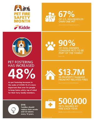 Kidde Announces Awareness Campaign to Protect Pets from Home Fires