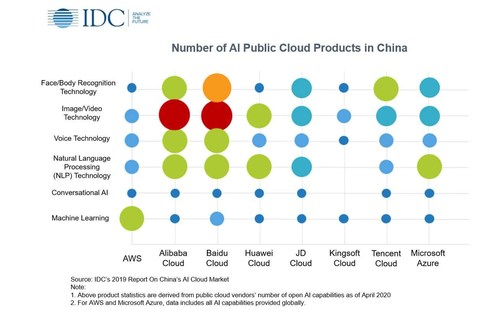 IDC's Latest Report on China's AI Cloud Market