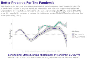 Data Proves Practicing Mindfulness Prior to COVID-19 Mitigated Stress of the Pandemic and Social Unrest