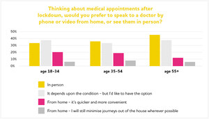 More Than Half of Brits Now Happy to See a Remote GP, Reveals Nationally Representative Survey