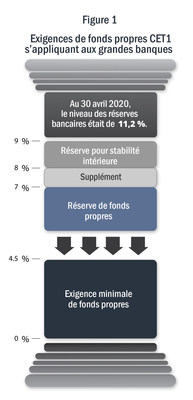 Exigences de fonds propres CET1 s'appliquant aux grandes banques (Groupe CNW/Bureau du surintendant des institutions financires)