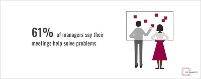 Most managers say meetings help solve problems