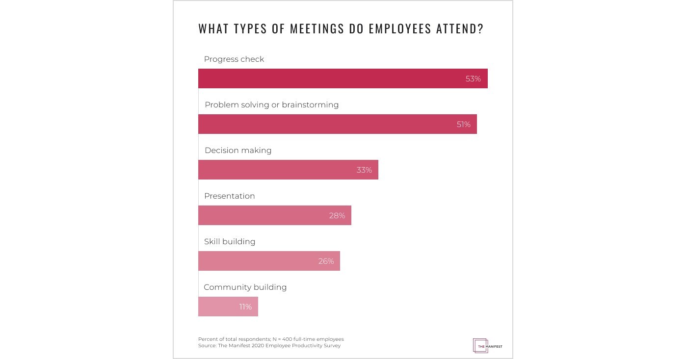 During the Workweek, 69% of Employees Spend More Than an Hour in Meetings
