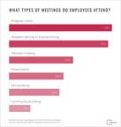 During the Workweek, 69% of Employees Spend More Than an Hour in Meetings