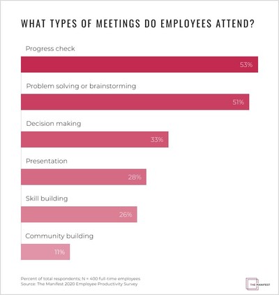 Types of Meetings Employees Attend