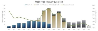 Figure 2 – Forecast Production Summary by Deposit (CNW Group/OceanaGold Corporation)