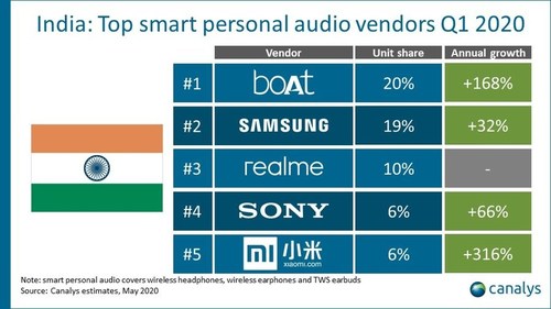 realme breaks into smart personal audio market in India with the third spot in Q1 2020, according to Canalys