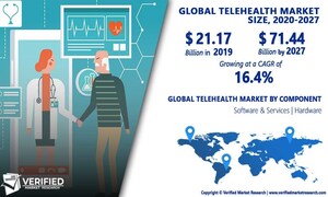 Telehealth Market Worth $71.44 Billion, Globally, by 2027 at 16.4% CAGR: Verified Market Research