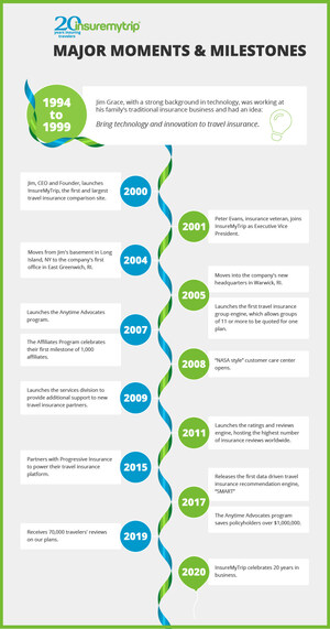 InsureMyTrip Marks 20th Anniversary