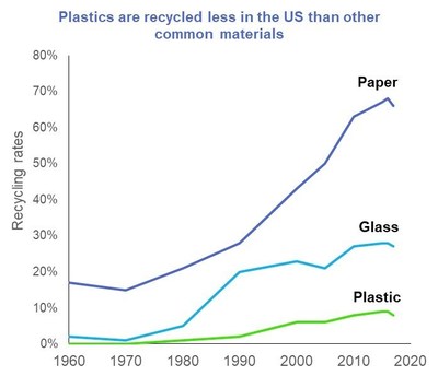 Recycling of plastics currently lags behind the recycling of other materials. Source: IDTechEx Research “Polymer Recycling Technologies 2020-2030” www.IDTechEx.com/PolymerRecycling (PRNewsfoto/IDTechEx)