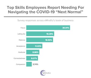 Top Skills Employees Need to Thrive in the Next Normal