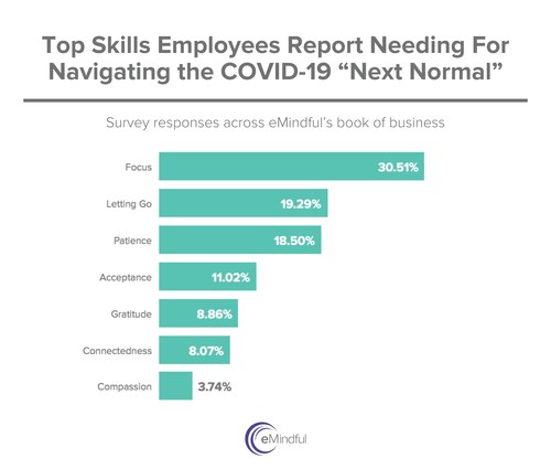 These are the top skills employees report needing for navigating the COVID-19 "Next Normal".