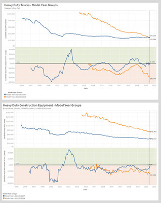 Sandhills Global’s Used Price Index Details Depreciation Curve of Heavy-Duty Construction Equipment & Trucks