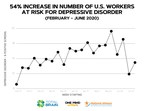 June Brings Some Mental Health Relief For U.S. Workers; But Risk For Mental Health Conditions Remains High