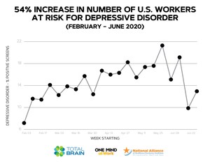 June Brings Some Mental Health Relief For U.S. Workers; But Risk For Mental Health Conditions Remains High