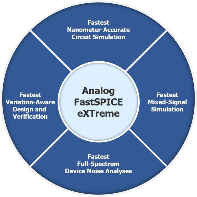 Disponible Pour Les Clients Analogiques Actuels De Fastspice Sans Frais Supplémentaires, La Nouvelle Technologie Analog Fastspice Extreme Est Conçue Pour Offrir Des Avantages De Performances Supplémentaires Pour Les Conceptions Analogiques De Grande Taille Après Mise En Page.