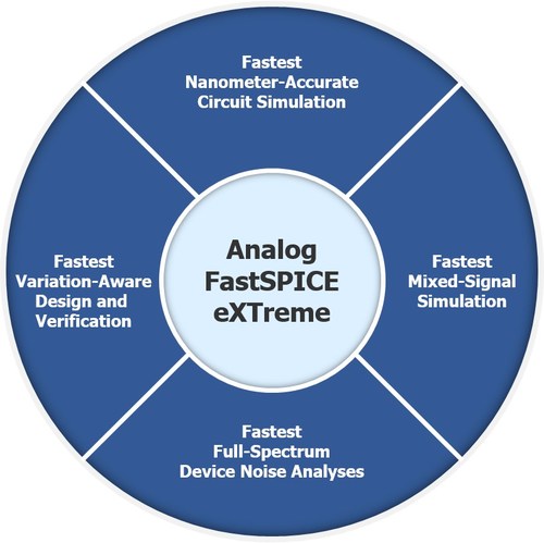 Available to current Analog FastSPICE customers at no additional cost, the new Analog FastSPICE eXTreme technology is designed to deliver additional performance benefits for large, post-layout analog designs.