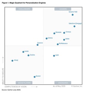Dynamic Yield Recognized by Gartner as a Leader in Personalization Engines for Third Consecutive Year