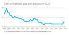 Cost of gas rate changes due to volatile natural gas market