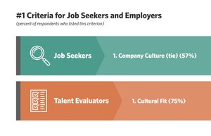 6 out of 10 of Today's Job Seekers Want a Company That Shares Their Values--7 Out of 10 Recruiters Agree