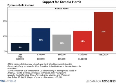 Support for Kamala Harris