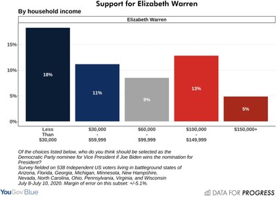 Support for Elizabeth Warren