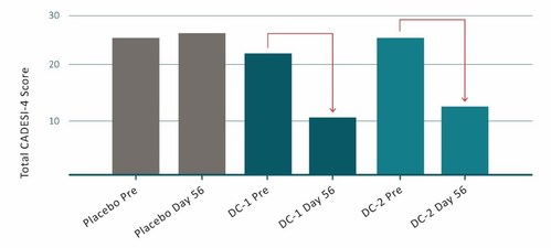 Fig 1: Mean of CADESI-4 scores in dogs treated with placebo or DermaCann® (DermaCann formulation 1 (DC-1) or DermaCann formulation 2 (DC-2)). Results from pre-treatment (day 0) to day 56. Lower score = treatment benefit.
