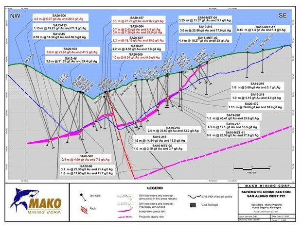 Schematic Cross Section - San Albino West Pit - 1 500 K - PR1 July 15 2020 (CNW Group/Mako Mining Corp.)