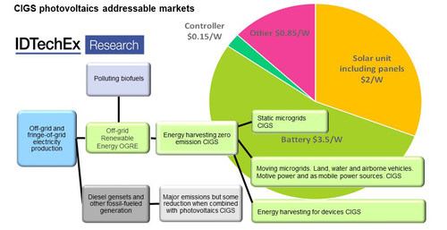 CIGS photovoltaics addressable markets. Source: IDTechEx Research. For more information please visit www.IDTechEx.com/ElectronicsReshaped (PRNewsfoto/IDTechEx)