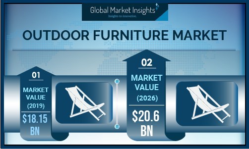 Outdoor Furniture Market size is forecast to exceed USD 20.6 billion by 2026, according to a new research report by Global Market Insights, Inc.