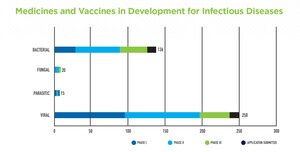 PhRMA Report Shows More than 400 Medicines and Vaccines in Development to Tackle Infectious Diseases, Including COVID-19