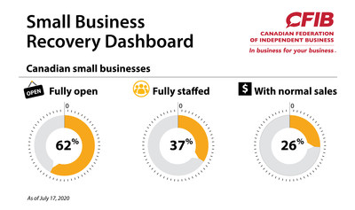 Small Business Recovery Dashboard - July 20 (CNW Group/Canadian Federation of Independent Business)