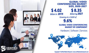 Video Conferencing Market Worth $8.35 Billion, Globally, by 2027 at 9.6% CAGR: Verified Market Research