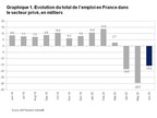 Rapport National sur l'Emploi en France d'ADP® : le secteur privé perd 15 800 emplois en juin 2020