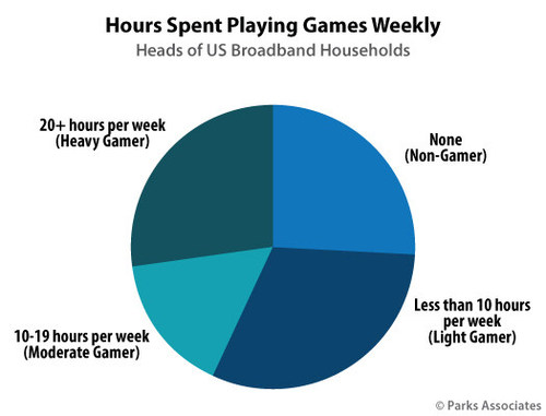 Parks Associates: Hours Spent Playing Games Weekly