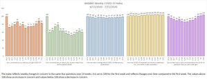 WebMD Poll: Concern About COVID-19 Grows, Particularly in Young People