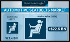 Automotive Seatbelts Market to Cross USD 22.5 Bn by 2026; Says Global Market Insights, Inc.