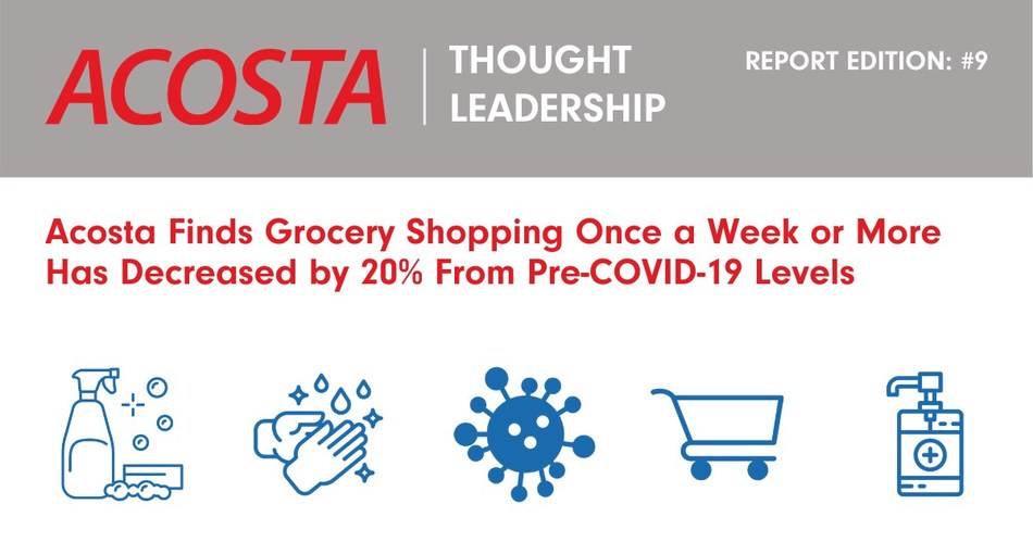 Acosta's ninth insight report on the continuing evolution of consumer behavior and outlook amid the COVID-19 pandemic found 37% of shoppers are spending more on each grocery trip now than they did pre-COVID-19.