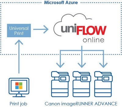 Canon and NT-ware Announce Support for Microsoft’s Universal Print