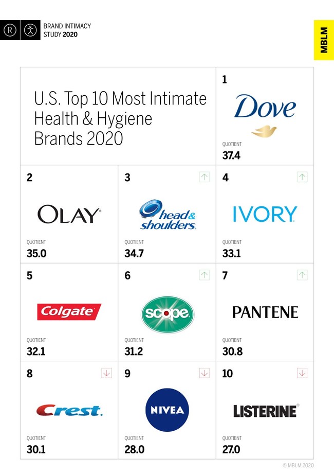 U.S. Top 10 Most Intimate Health & Hygiene Brands, According to MBLM’s Brand Intimacy 2020 Study