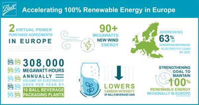 Ball signs two virtual power purchase agreements to strengthen 100% European renewable energy goals