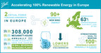 Ball Signs Agreements to Strengthen 100% European Renewable Energy Goals