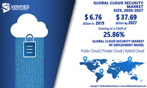 Cloud Security Market Worth $37.69 Billion, Globally, by 2027 at 25.86% CAGR: Verified Market Research