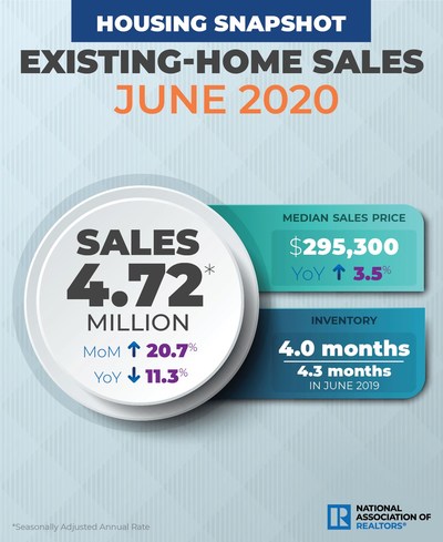 June 2020 Existing Home Sales Infographic