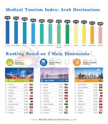 Medical Tourism Index: Arab Destinations; media use permitted